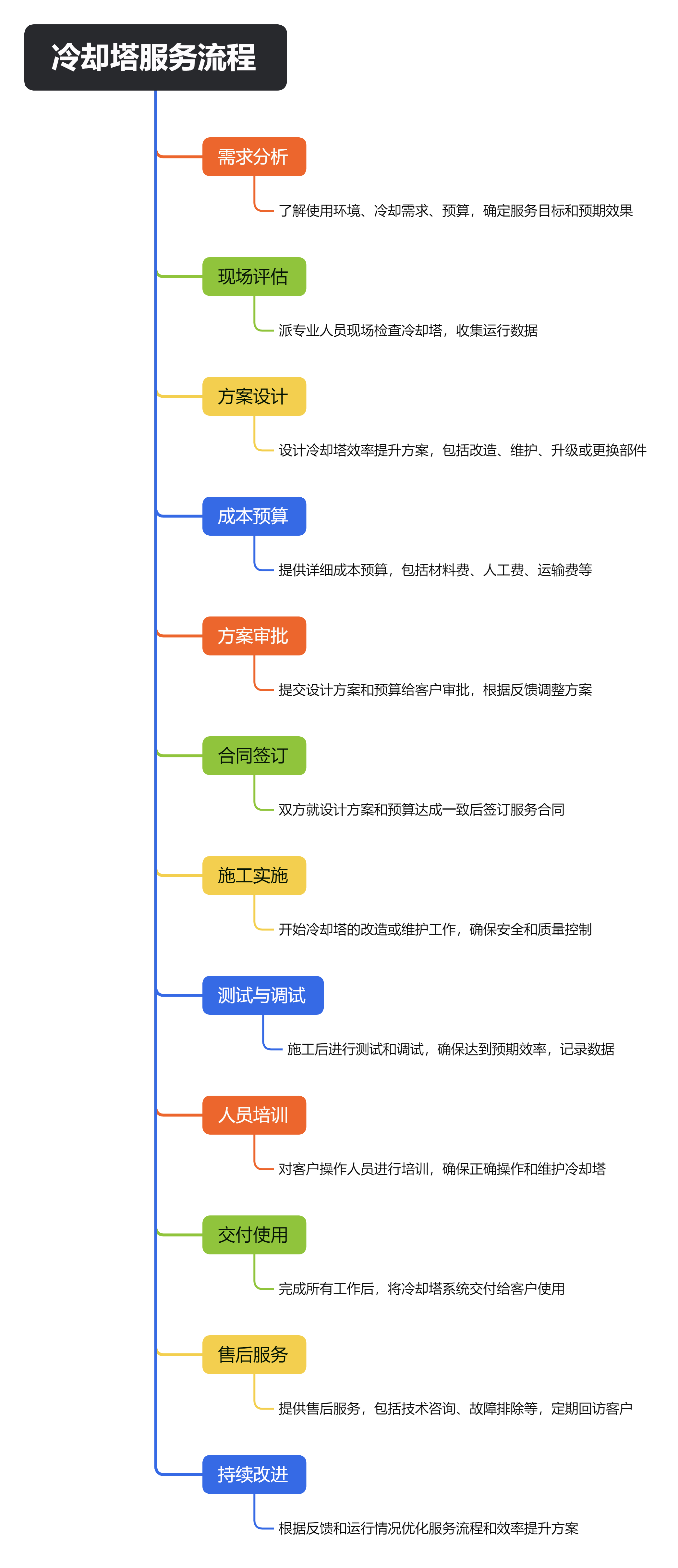 冷却塔服务流程.png